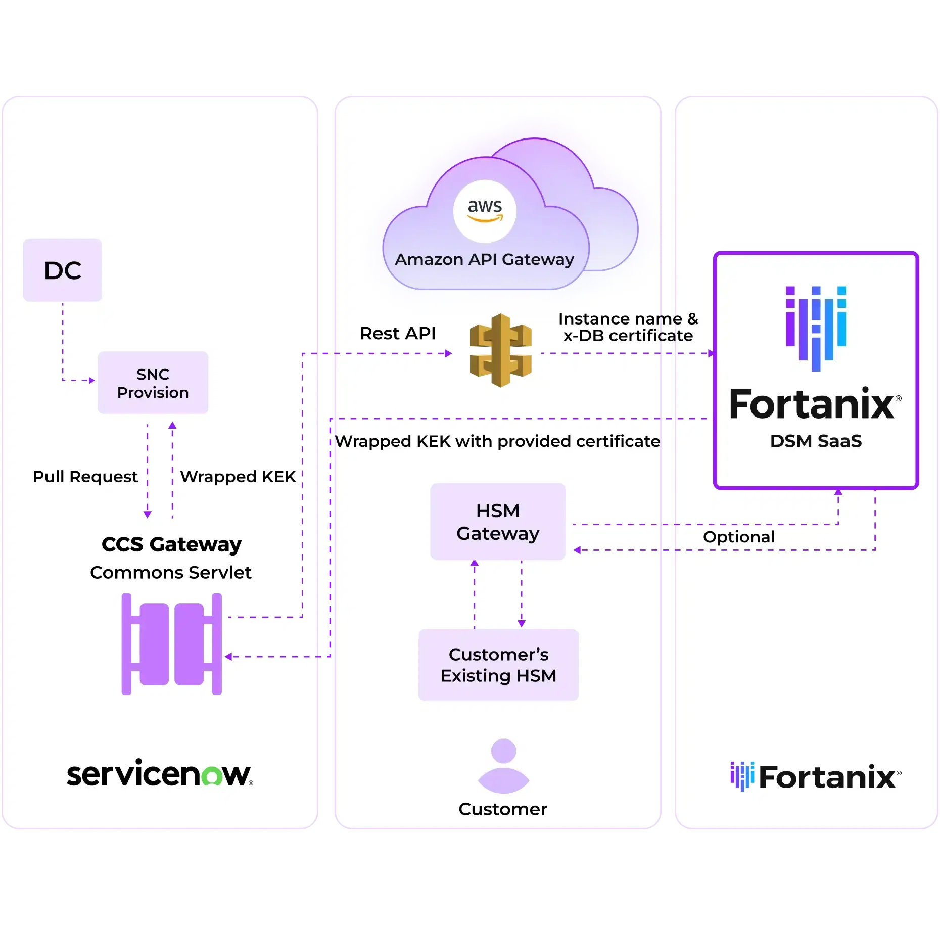 service now diagram